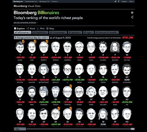 Bloomberg Billionaires Index